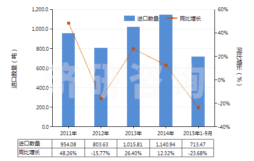 2011-2015年9月中國(guó)建筑等用新人字型胎面充氣輪胎（輞圈≤61cm）(HS40116200)進(jìn)口量及增速統(tǒng)計(jì)